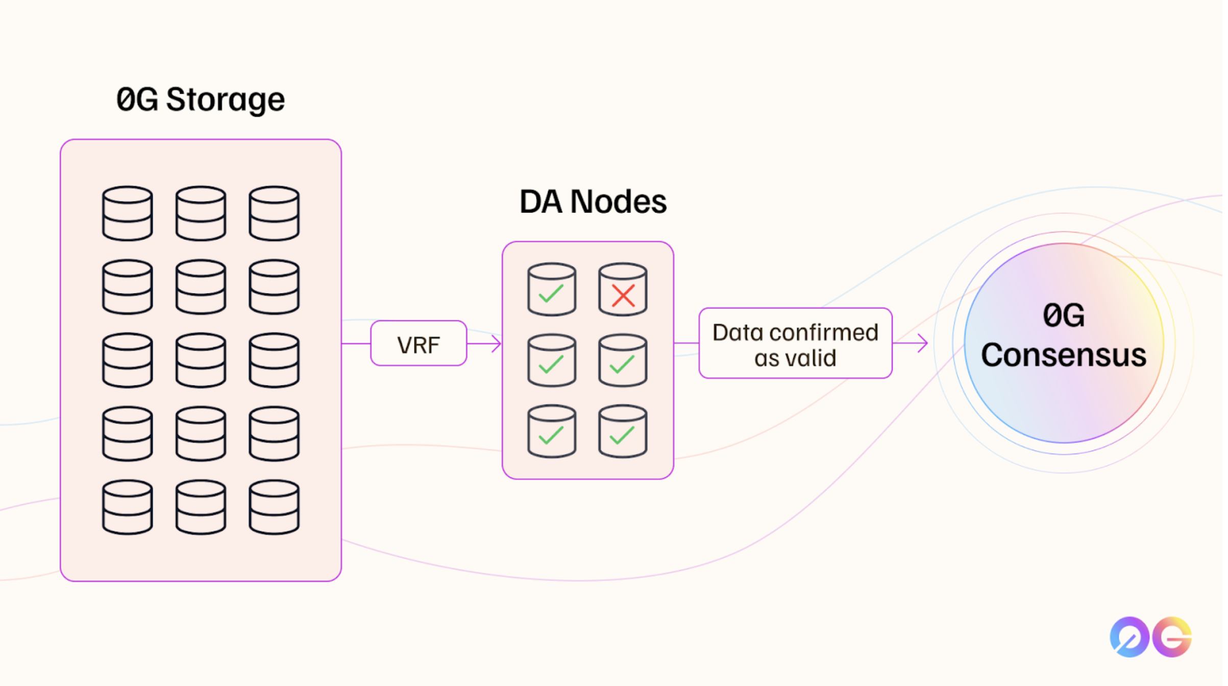 Validators in the 0G Consensus network